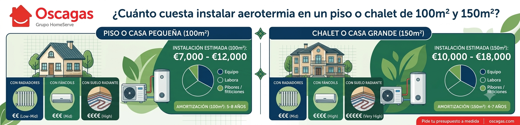 Cuánto cuesta instalar aerotermia en un piso o chalet de 100m² y 150m